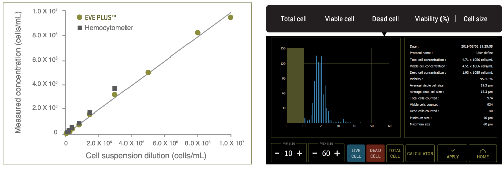 Measuring from the EVETM Plus extends further to higher concentration ranges than hemocytometer readings.