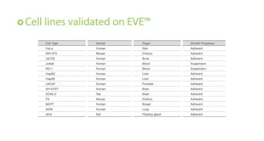 Validated Cell Lines