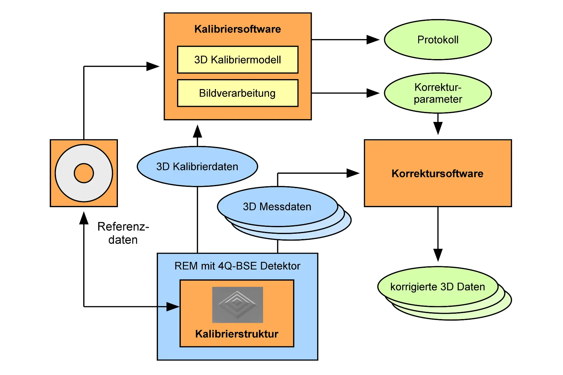 3D Kalibrierungsstandard - Ablauf
